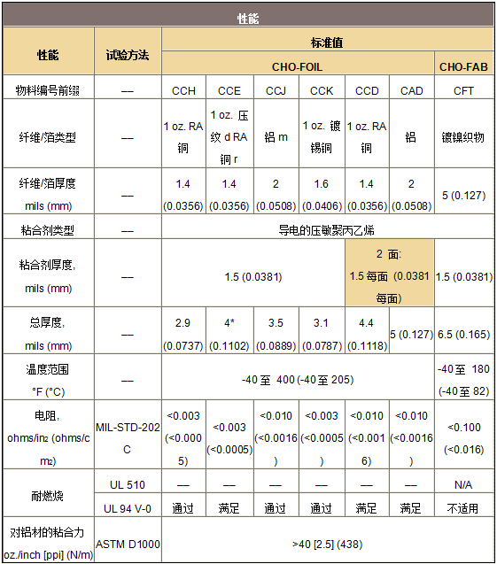 派克固漂亮CHO-FOIL 和CHO-FAB EMI屏障带的手艺参数