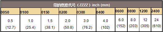 派克固漂亮CHO-FOIL 和CHO-FAB EMI屏障带的订货办法