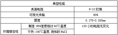 派克固漂亮WIN-SHIELD AgF8导电膜的典范性能